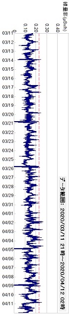 積算線量計モニタ―０３/１１～０４/１２
