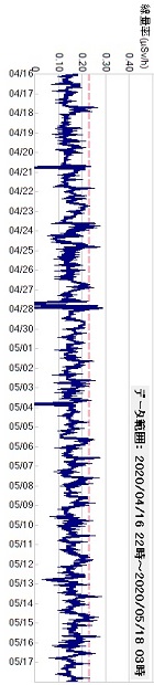 積算線量計モニタ―０４/１６～０５/１８