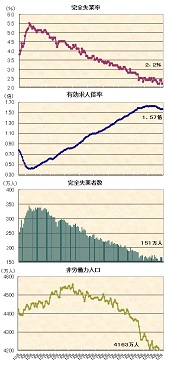 ２０１９年１１月の雇用統計他　完全失業率２．２％、有効求人倍率１．５７倍、完全失業者数１５１万人、非労働力人口４，１６３万人―季節調整値の推移グラフ