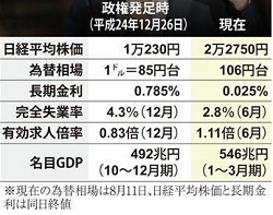 政権発足時と現在の経済指標―産経新聞８／１６
