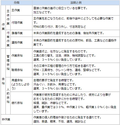 作業の分類―工程管理の知識より出典