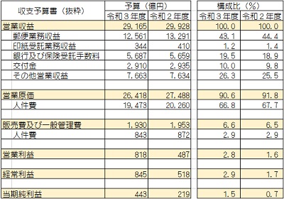 収支予算書（抜粋：令和３事業年度＆令和２事業年度）―日本郵便株式会社