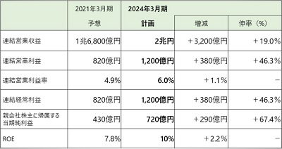 数値目標―2021～2023年度 ヤマトグループ中期経営計画