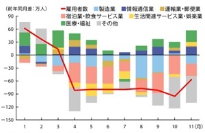 ２０２０年の就業者数―総務省データより筆者作成