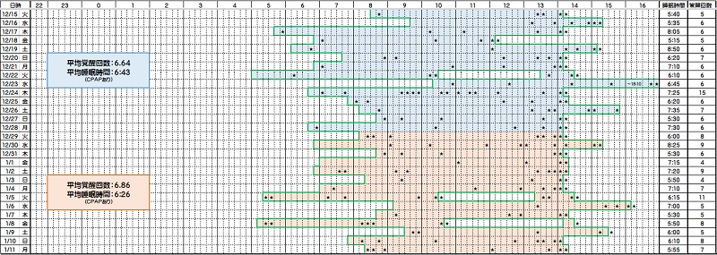 睡眠時間と覚醒回数―１２／１５～０１／１１