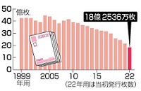 年賀はがきの発行枚数推移―時事通信