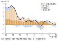 日本の潜在成長率―日本銀行