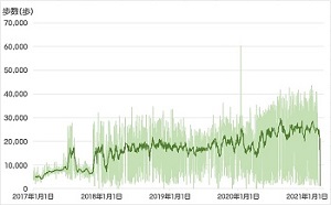 安定志向―歩数の変化