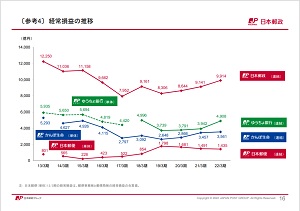 経常利益の推移ー2022年3月期 日本郵政グループ決算の概要