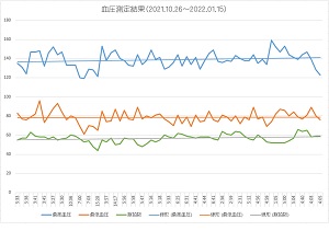 血圧測定結果ー2021.10.16～2022.01.15