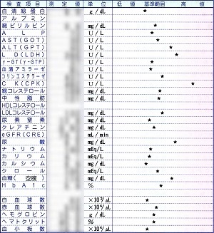 血液検査結果ー2022.07.08採血分