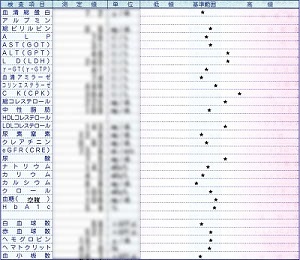 血液検査結果ー2022.10.21採血分