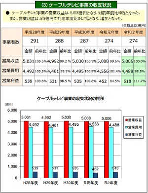 ケーブルテレビ事業の収支状況ー総務省ケーブルテレビの現状より抜粋