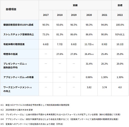 健康経営の取り組み実績・目標ー家電と暮らしの量販店