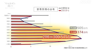 世帯所得の分布ー第２回 賃金アップの処方せんより