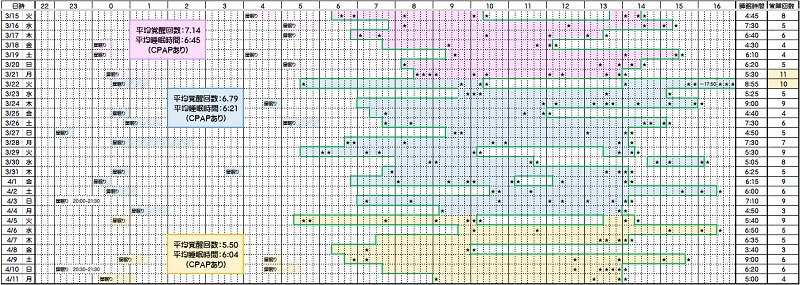 睡眠時間と覚醒回数―０３／１５～０４／１１