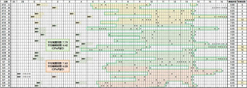睡眠時間と覚醒回数―０４／１２～０５／０９