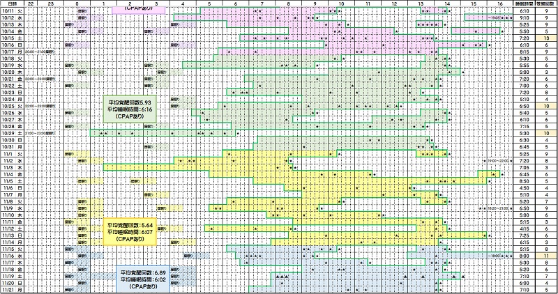 睡眠時間と覚醒回数―１０／１１～１１／２１