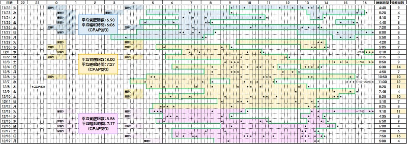 睡眠時間と覚醒回数―１１／２２～１２／１９