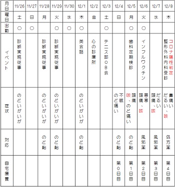 コロナ陽性判定までの経過ー症状および対応他