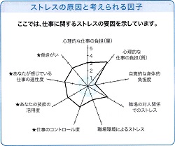 ストレスの原因と考えられる因子ーストレスプロフィール