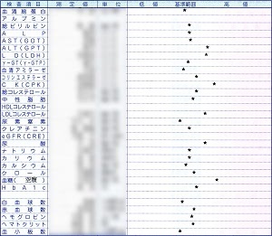 血液検査結果ー１０／２３採血