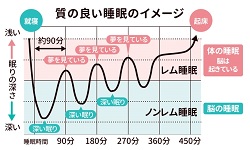 質の良い睡眠のイメージーＹＡＨＯＯ！画像