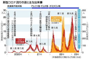 新型コロナ流行の波と主な出来事ー時事通信5/8(月)0:09配信