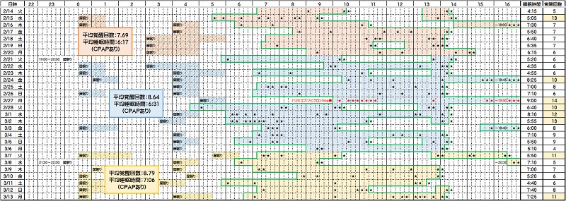 睡眠時間と覚醒回数―０２／１４～０３／１３