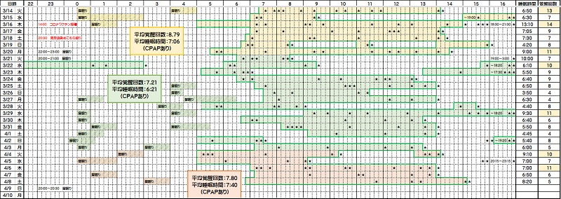 睡眠時間と覚醒回数―０３／１４～０４／１０