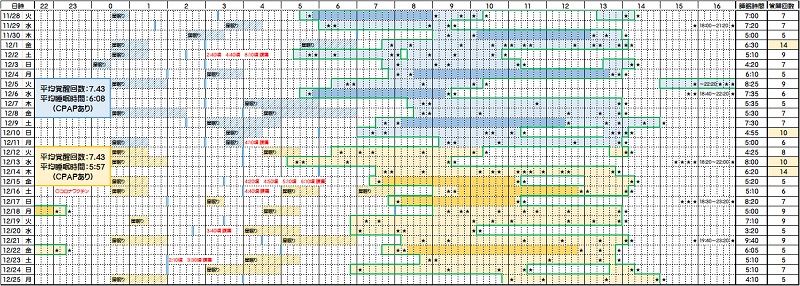 睡眠時間と覚醒回数―１１／２８～１２／２５