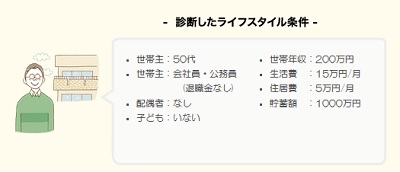 診断したライフスタイル条件ーライフプラン診断