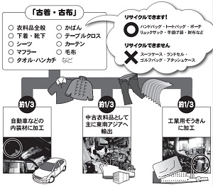 「衣類・布類」に関するチラシー名古屋市暮らしの情報