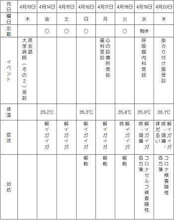 風邪症状の経緯ーコロナ陰性まで