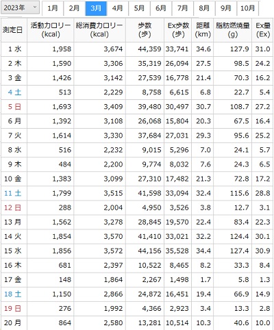 ３月（１日～２０日）の歩数他ー活動量計