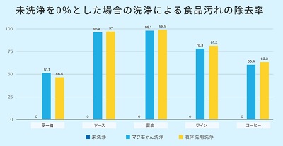 洗浄効果の確認試験ーメーカーホームページ マグちゃんとは？
