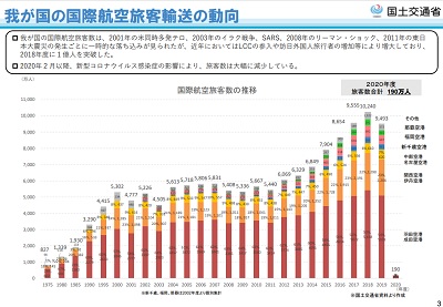 我が国の国際航空旅客輸送の動向ー国土交通省