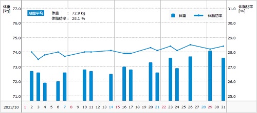 体重のグラフ（2023年10月）ー体組成計