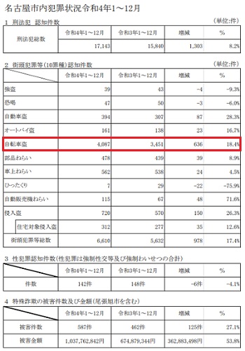 市内の犯罪発生状況についてー名古屋市ホームページ