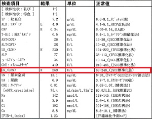 ＣＰＫ ２６８（正常値：５９－２４８）ー血液検査結果