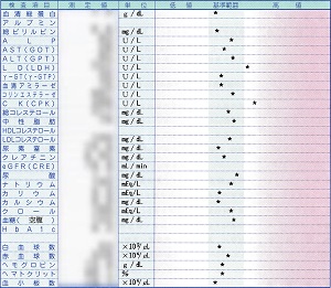 血液検査結果ー４／１５採血