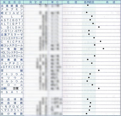 血液検査結果ー2024.10.07採血