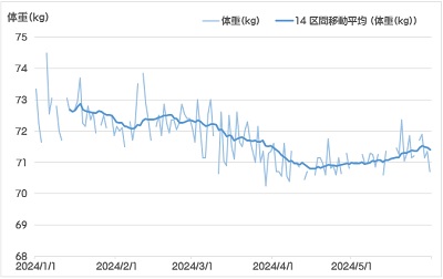 体重の変化ー2024.01～05