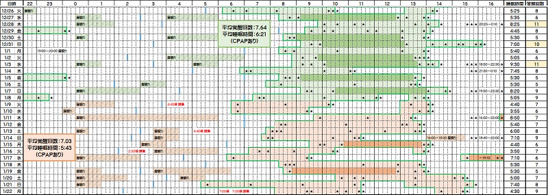 睡眠時間と覚醒回数―１２／２６～１／２２
