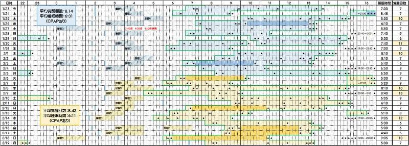 睡眠時間と覚醒回数―１／２３～２／１９