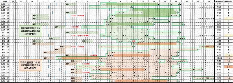 睡眠時間と覚醒回数―２／２０～３／１８
