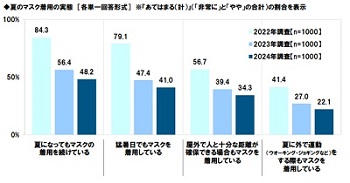 夏のマスク着用の実態ー株式会社タニタ 熱中症に関する意識・実態調査 2024
