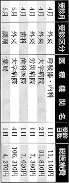 医療費のお知らせー日本郵政共済組合