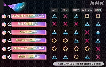 ３０年後に予測される“６つの未来” ーＮＨＫスペシャル