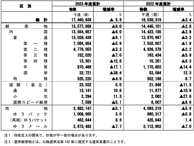 2023年度郵便物・荷物の引受物数ー日本郵便 プレスリリース